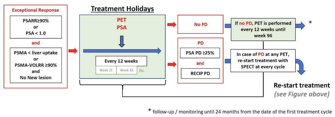 FLEX-MRT treatment holiday