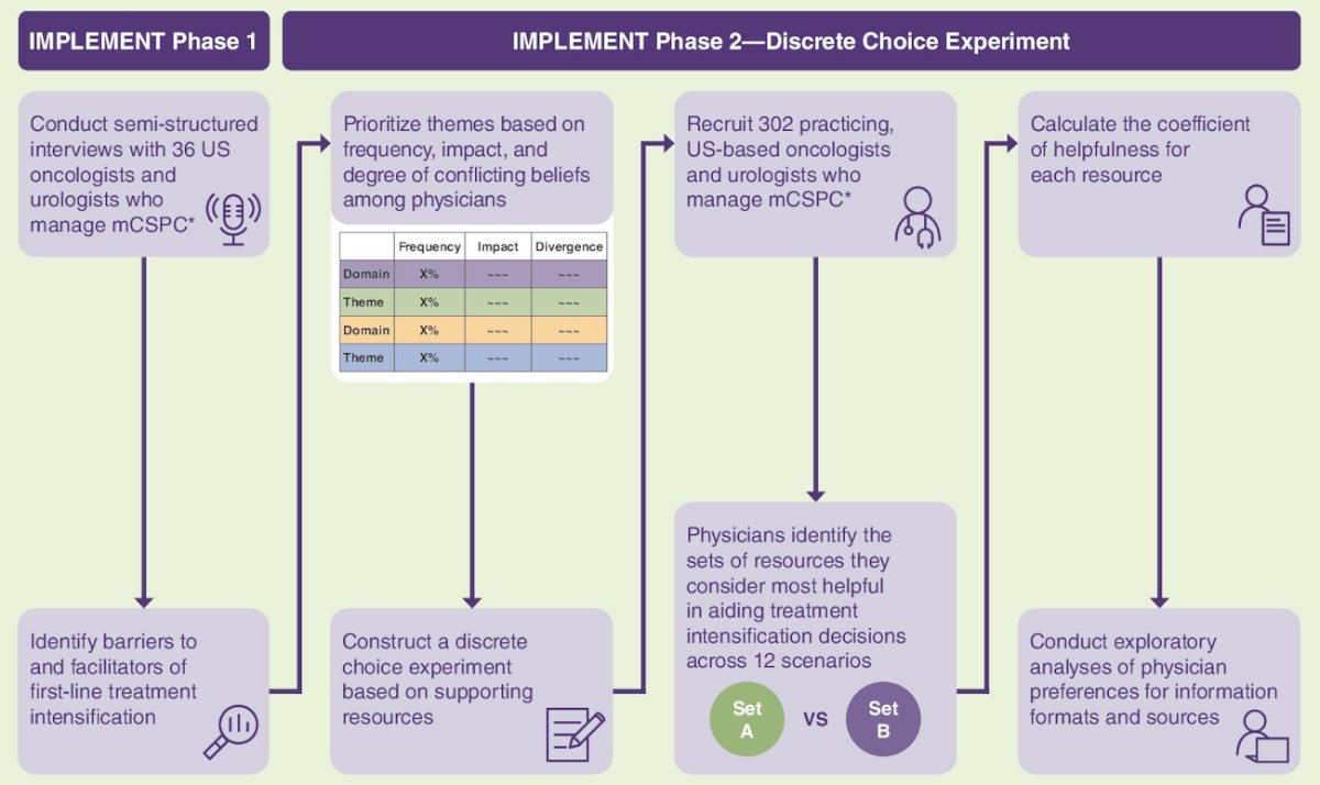  IMPLEMENT study trial design
