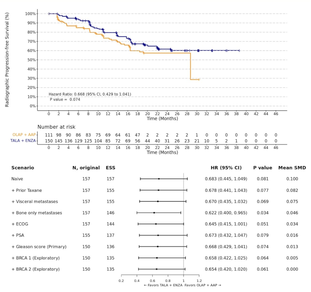 Using unanchored MAIC, the primary analysis of rPFS showed better results with TALA+ENZA compared to OLAP+AAP