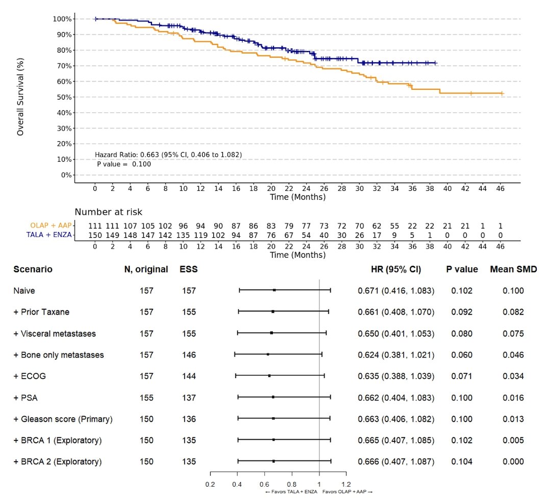 the MAIC analysis of OS showed numerically better results with TALA+ENZA versus OLAP+AAP (HR [95% CI]: 0.663 [0.406, 1.082]; p = 0.100) in the HRRm population, but this was not significant and once again sensitivity and exploratory analysis adjusting for BRCA1/2 patients were consistent