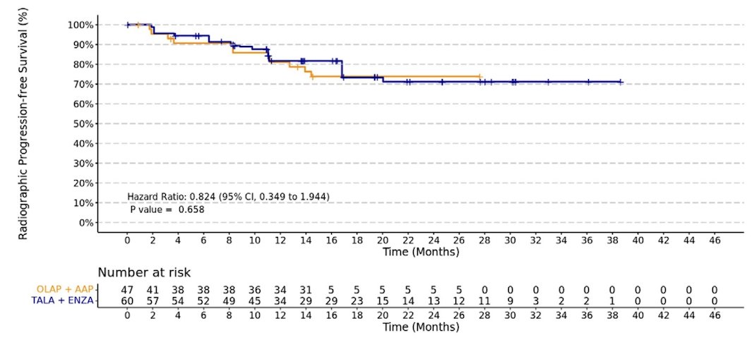 BRCAm population, both the rPFS and OS analyses showed no statistically significant differences between TALA+ENZA compared to OLAP+AAP 