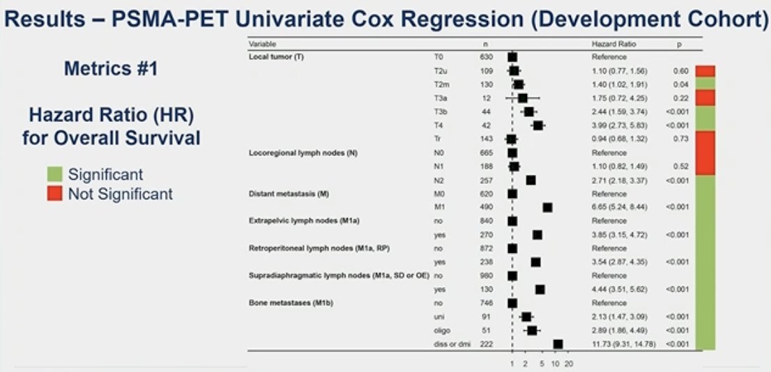 variables that were identified as significant predictors of OS: stage T3b/T4, N2, presence of metastases regardless of location, tumor volume, tumor SUVmean, and total tumor lesion count (T+N+M)