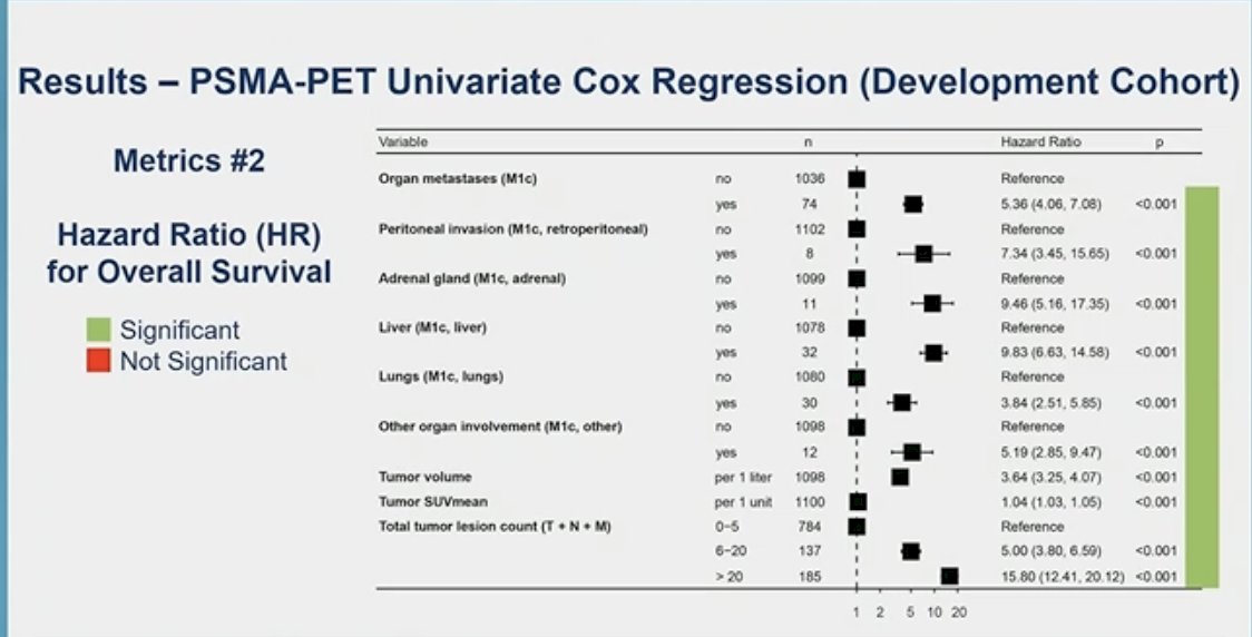 variables that were identified as significant predictors of OS: stage T3b/T4, N2, presence of metastases regardless of location, tumor volume, tumor SUVmean, and total tumor lesion count (T+N+M) 2