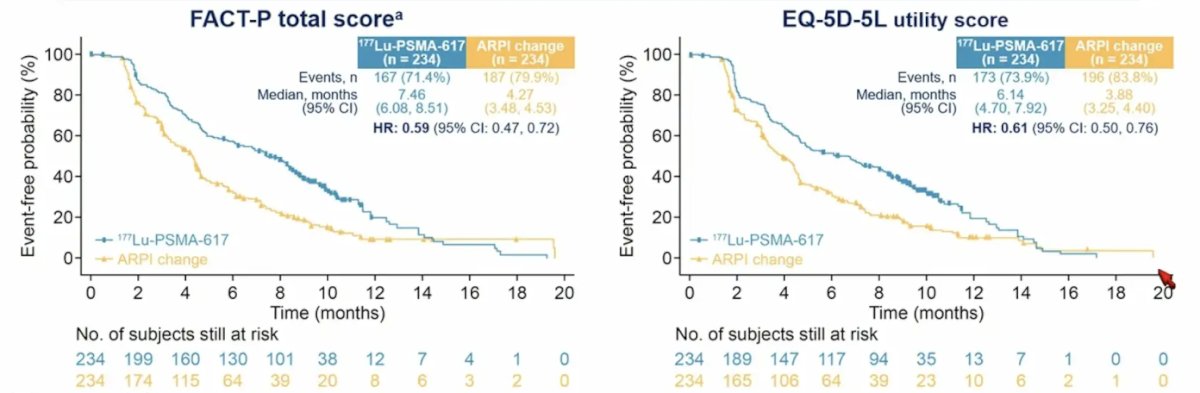 PSMAfore randomized 468 patients (234 per arm). Median duration of exposure was 8.4 months for&nbsp;177Lu-PSMA-617 and 6.5 months for androgen receptor pathway inhibitor change.&nbsp;177Lu-PSMA-617 delayed time to worsening in FACT-P (HR 0.59, 95% CI 0.47-0.72) and EQ-5D-5L (HR 0.61, 95% CI 0.50-0.76