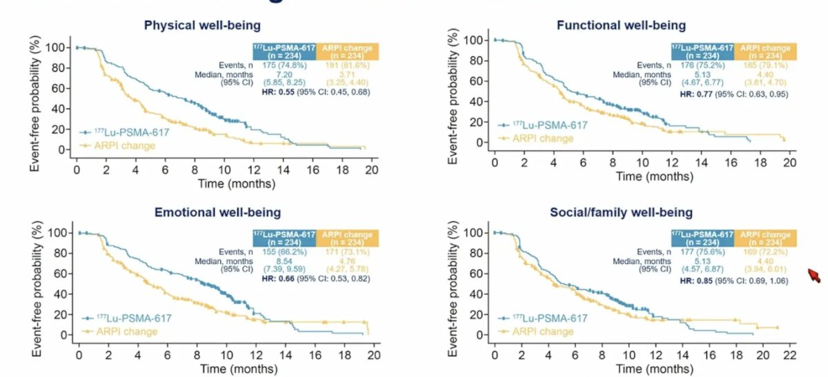 PSMAfore Time to worsening of the FACT-P subscales was also improved for physical well being