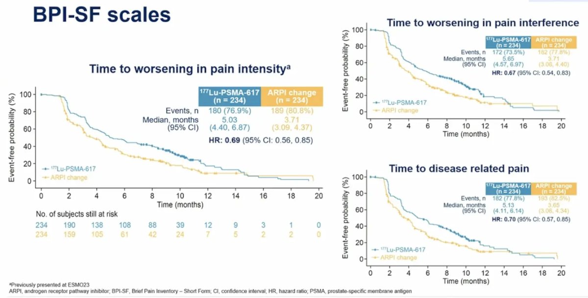 PSMAfore BPI-SF scales of time to worsening pain intensity