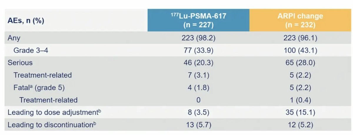 PSMAfore 177Lu-PSMA-617 and androgen receptor pathway inhibitor change were 34% vs 44%, 20% vs 28% and 5.7% vs 5.2%, respectively. A summary of treatment emergent adverse events