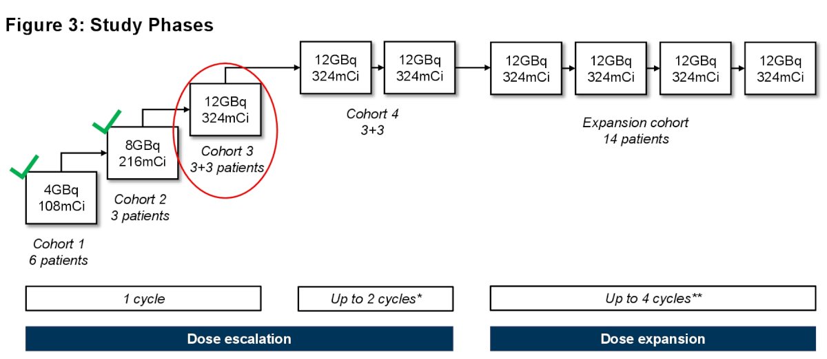 SECuRE study phases
