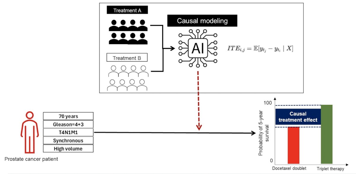 RCTs Reporting Average Results” is a prime opportunity for artificial intelligence to individualized treatment effects via causal inference artificial intelligence
