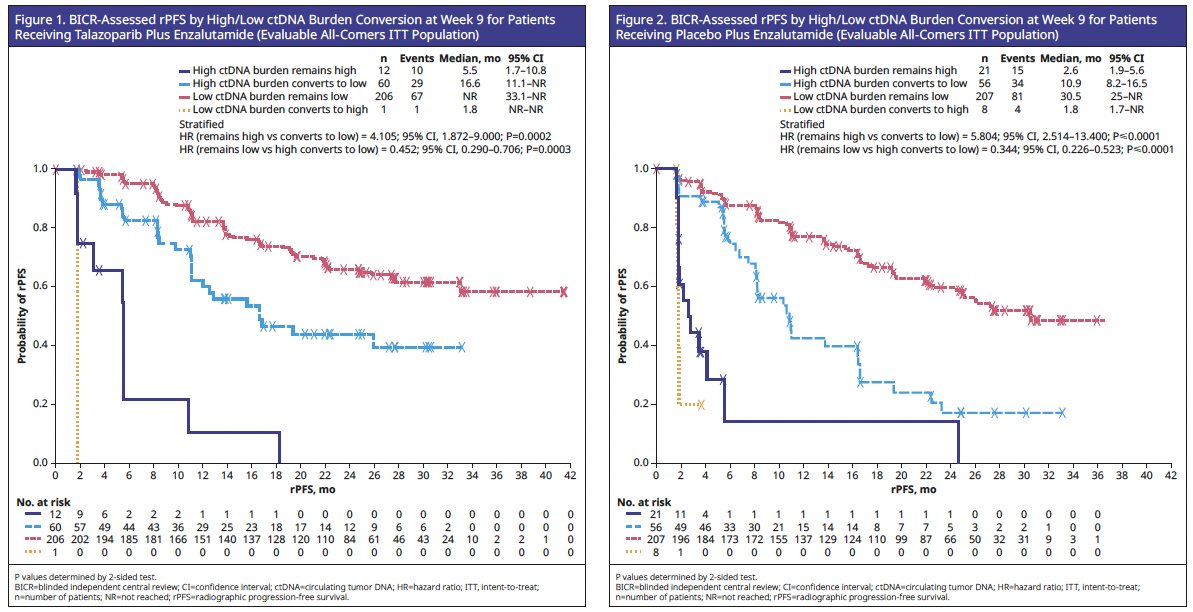 A relatively favorable median rPFS was observed for patients with low ctDNA at baseline and at Week 9 for talazoparib plus enzalutamide (n=206; Figure 1) and placebo plus enzalutamide