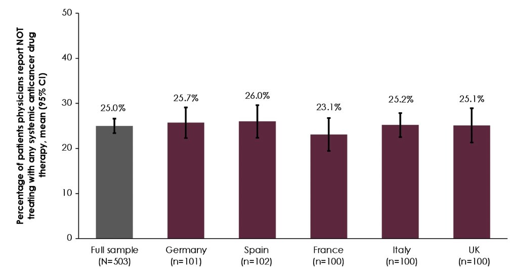 Physicians estimated that they do not prescribe first line therapy for approximately 25% of their patients