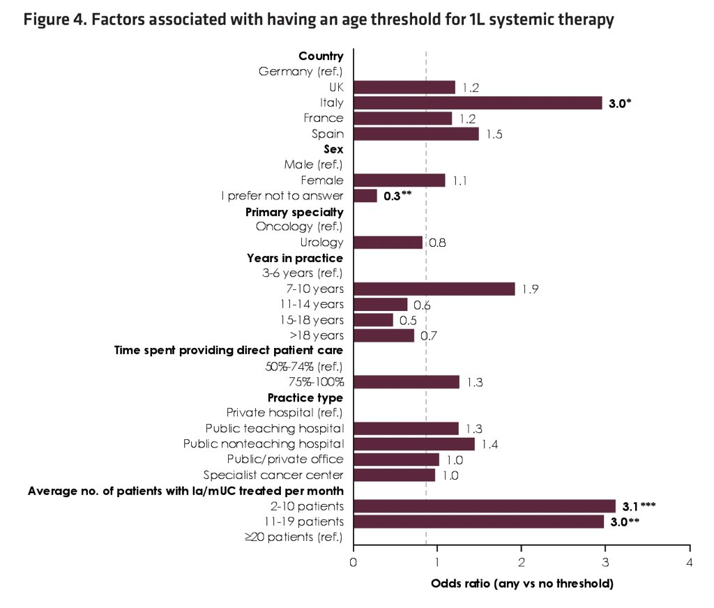 After adjusting for baseline characteristics, physicians were more likely to have an age threshold if they were from Italy vs Germany (OR 3.00, 95% CI 1.26-7.45) and if they treated <20 patients/month (2-10 patients: OR 3.10, 95% CI, 1.74-5.69; 11-19 patients: OR 3.00, 95% CI 1.53-5.97) vs >= 20 patients
