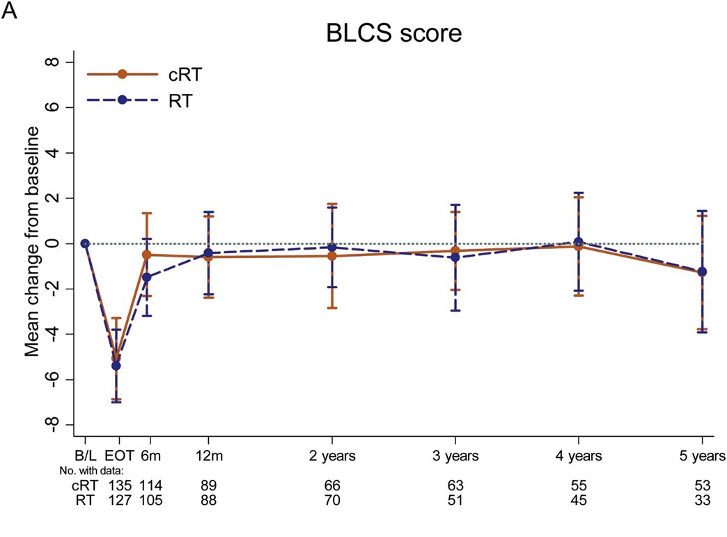 BLCS score