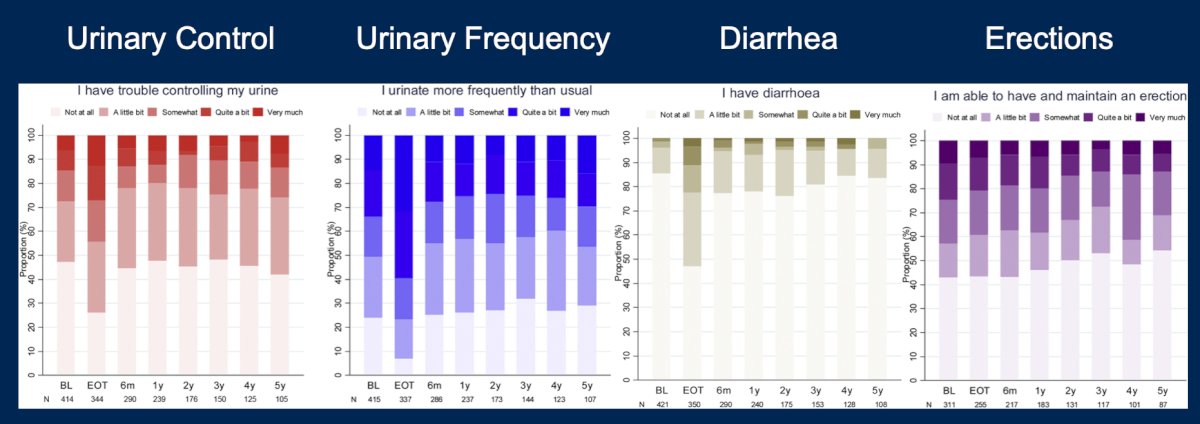 Patient reported outcomes for urinary control, urinary frequency, diarrhea, and erections