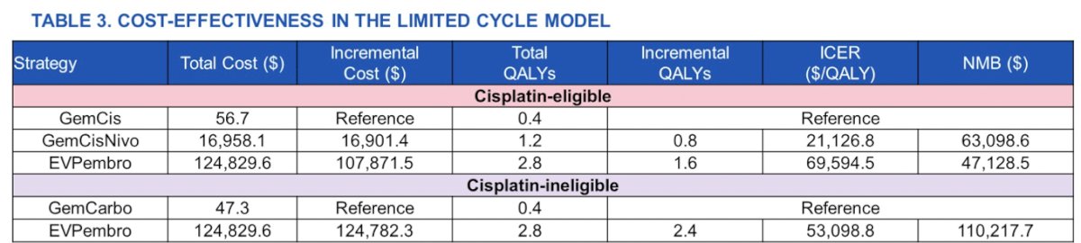ost-effectiveness ratio of 69,594 relative to gemcitabine + cisplatin + nivolumab in cisplatin eligible patients, and at an incremental cost-effectiveness ratio of 53,099 relative to gemcitabine + carboplatin in cisplatin-ineligible patients