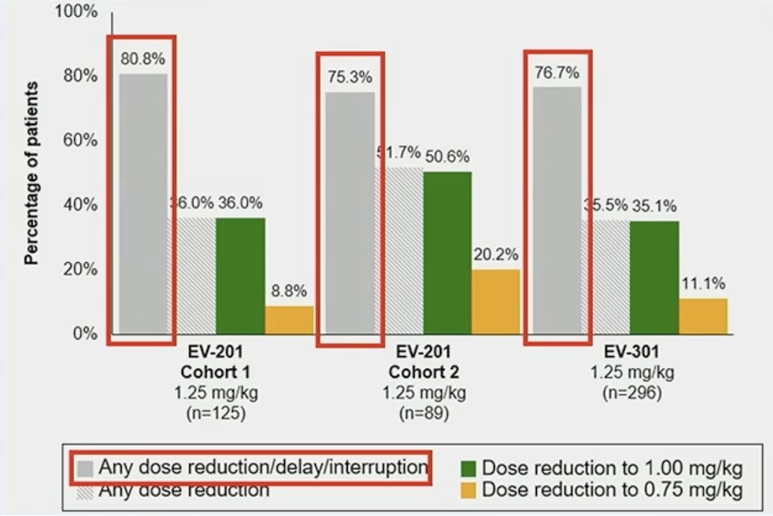 dose modifications were common in EV-201/EV-301