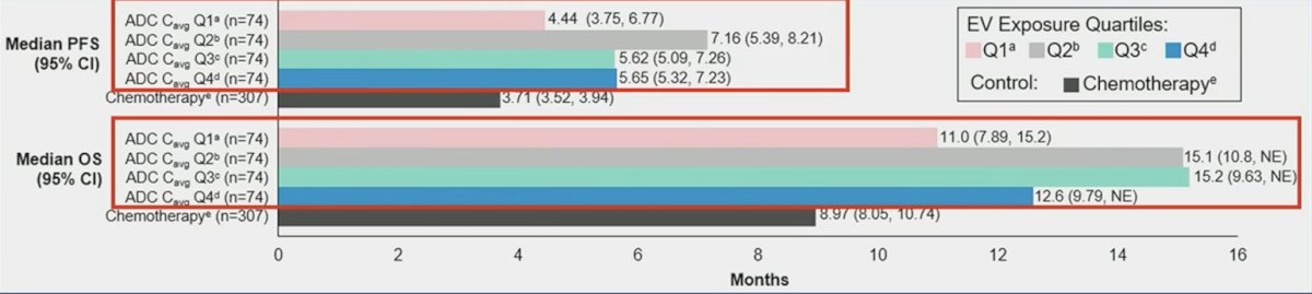 across all exposure quartiles, enfortumab vedotin versus chemotherapy improved progression free survival and overall survival in EV-301