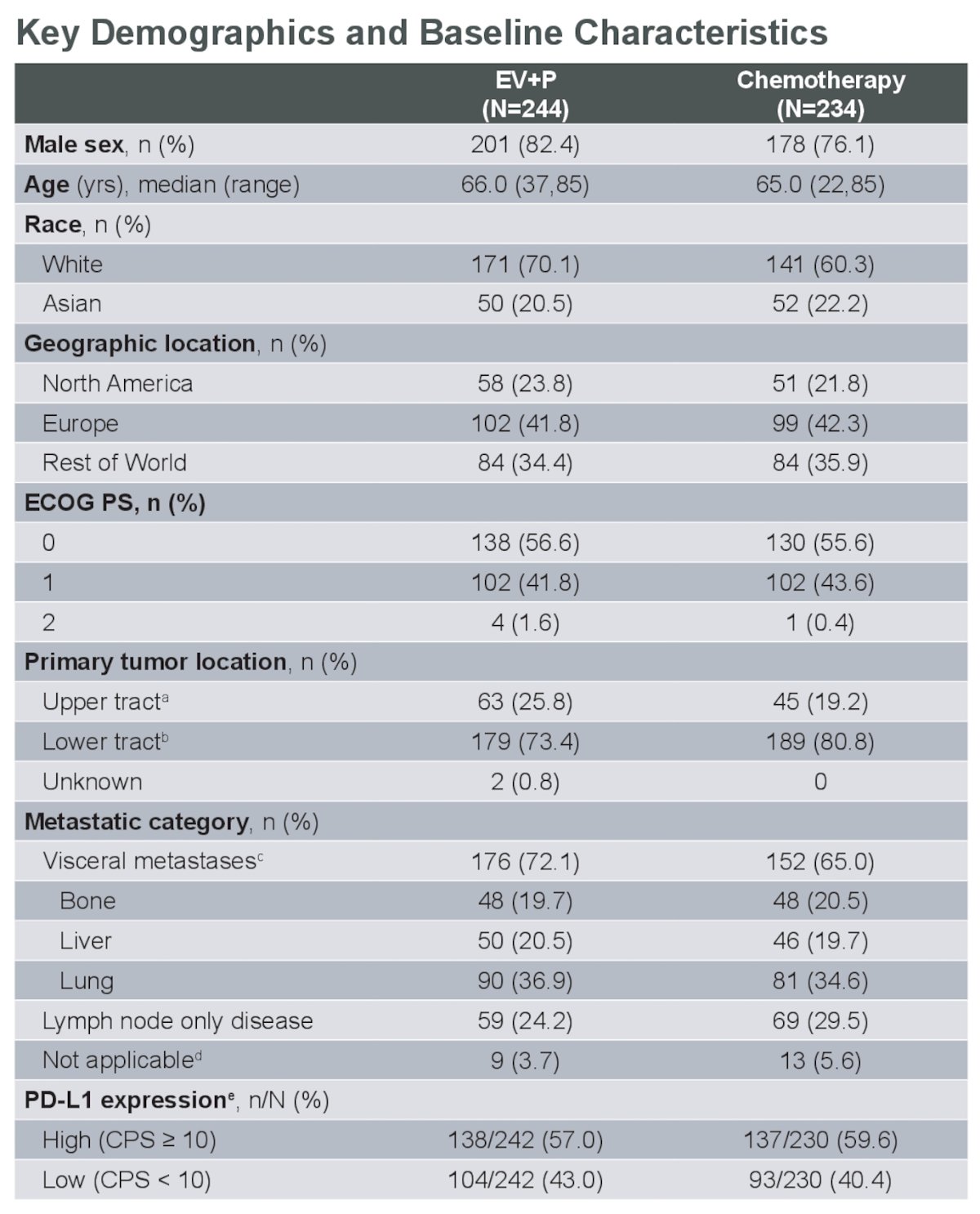 EV-302/KEYNOTE-A39 key demographics and baseline characteristics