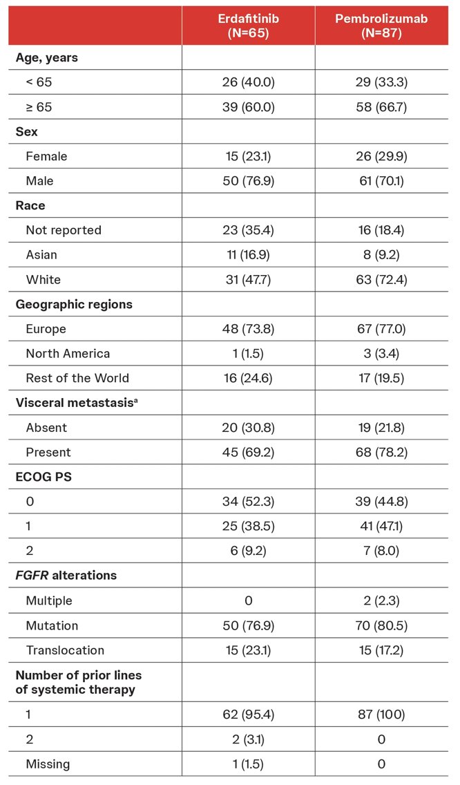 erdafitinib- and pembrolizumab-treated groups, the majority of patients harbored a FGFR mutation (76.9% and 80.5%) versus translocation (23.1% and 17.2%), respectively