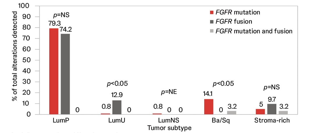 Consistently,&nbsp;FGFR3 alteration&nbsp;type showed differential association with subtypes: 3.2% of fusions and 14.1% of mutations were detected in basal/squamous subtype while 74.2% and 79.3%, respectively, were detected in luminal-papillary