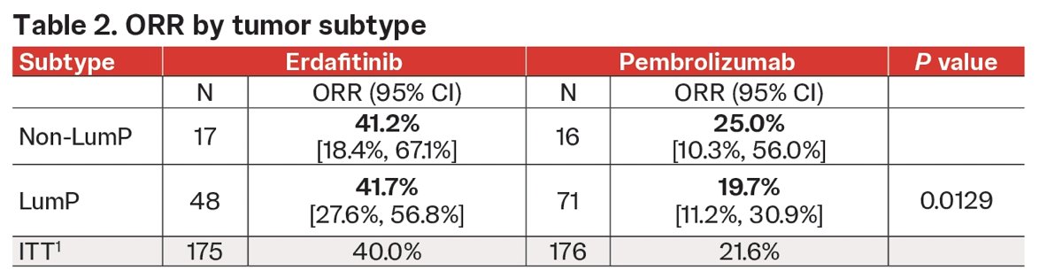 Clinical outcomes evaluated within luminal-papillary subset showed a significant improvement in objective response rate of erdafitinib-treated versus pembrolizumab-treated patients (41.7 vs. 19.7%; p = 0.01), which was consistent with the intent to treat population (40.0% vs. 21.6%)