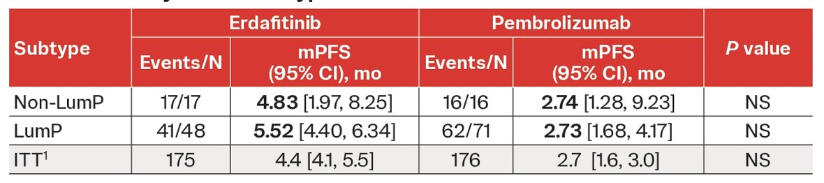 Numerical improvement was observed in progression-free survival in the luminal-papillary subtype between erdafitinib versus pembrolizumab (5.5 vs 2.7 months) compared with the intent to treat population (4.4 vs 2.7 months)