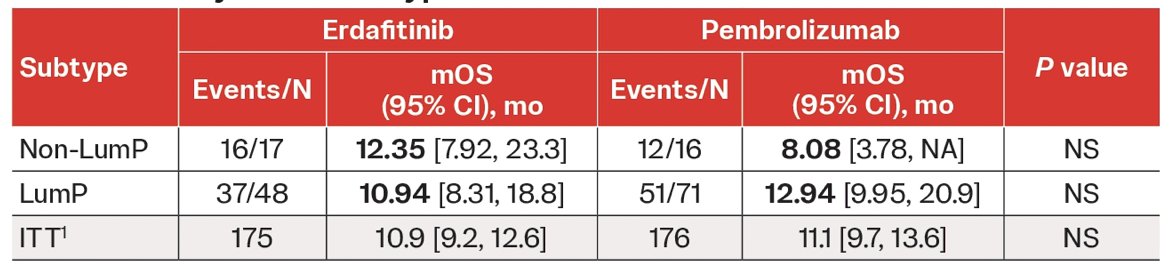 the benefit of erdafitinib over pembrolizumab in the luminal-papillary subtype did not translate to overall survival (10.9 vs. 12.9 months), similar to the intent to treat population (10.9 vs. 11.1 months)