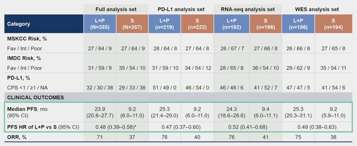 There were no notable differences in baseline characteristics and tumor responses in biomarker analysis sets versus the intention to treat population