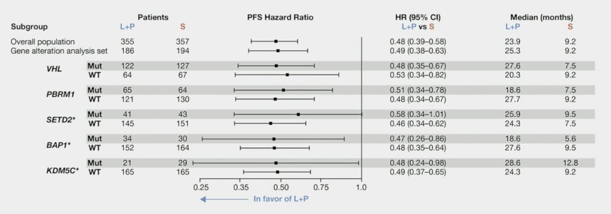 Progression free survival was higher with lenvatinib + pembrolizumab vs sunitinib, regardless of the deleterious mutation status of&nbsp;BAP1,&nbsp;VHL,&nbsp;PBRM1,&nbsp;SETD2, and&nbsp;KDM5C, which are frequently mutated genes in RCC