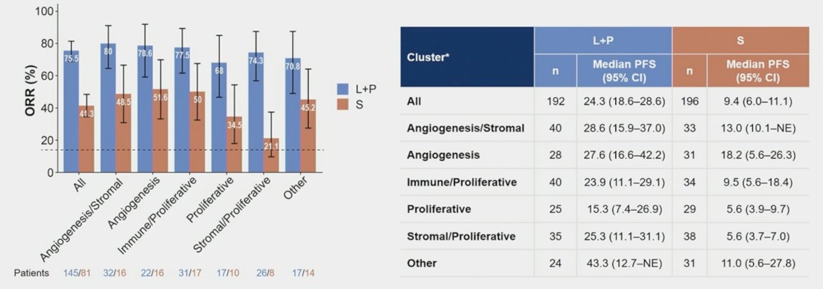 Taken together, lenvatinib + pembrolizumab had numerically higher tumor response, as well as longer progression free survival across all molecular subtypes