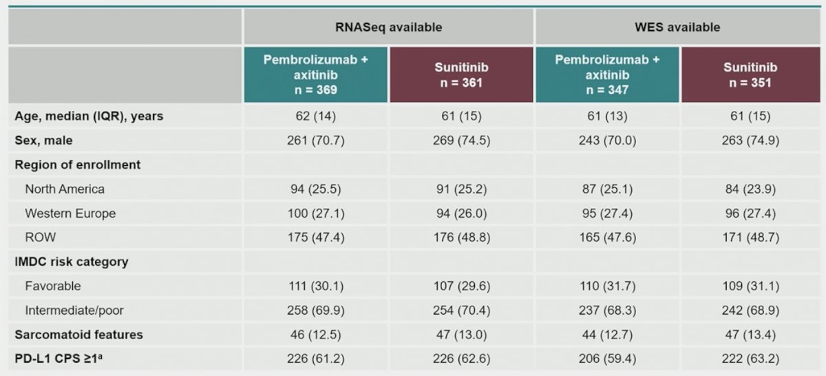 baseline characteristics stratified by available RNAseq and WES are as follows
