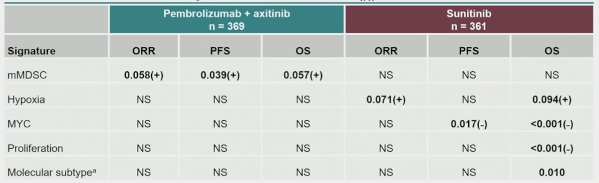 positive association with monocytic myeloid derived suppressor cells was found for progression free survival (p = 0.018) and objective response rate (p = 0.093) with pembrolizumab + axitinib