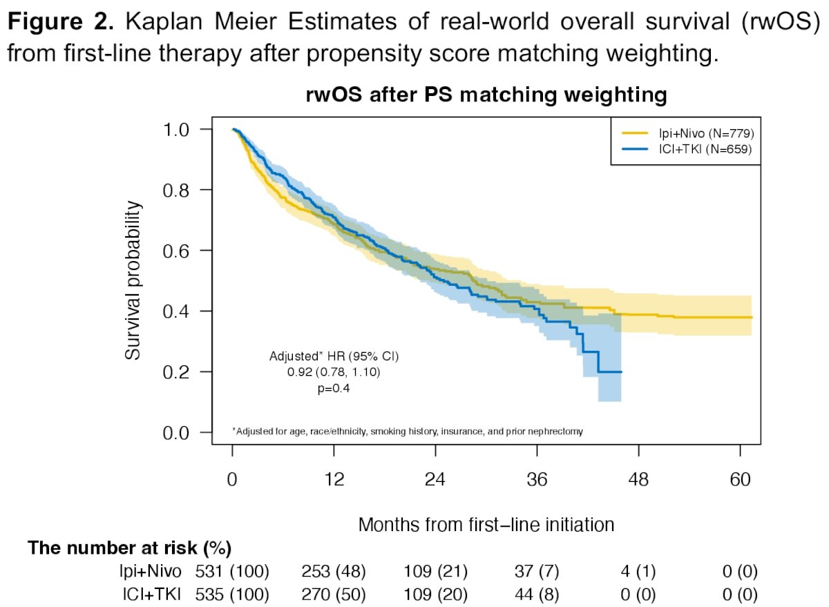 After propensity score matching, no significant difference in overall survival was noted between both groups (HR: 1.01, 95% CI: 0.83 – 1.24, p=0.89). However, time-to-next therapy was significantly shorter with ipilimumab + nivolumab, compared to IO + TKI (HR: 1.24, 95% CI: 1.05 – 1.47, p=0.011)