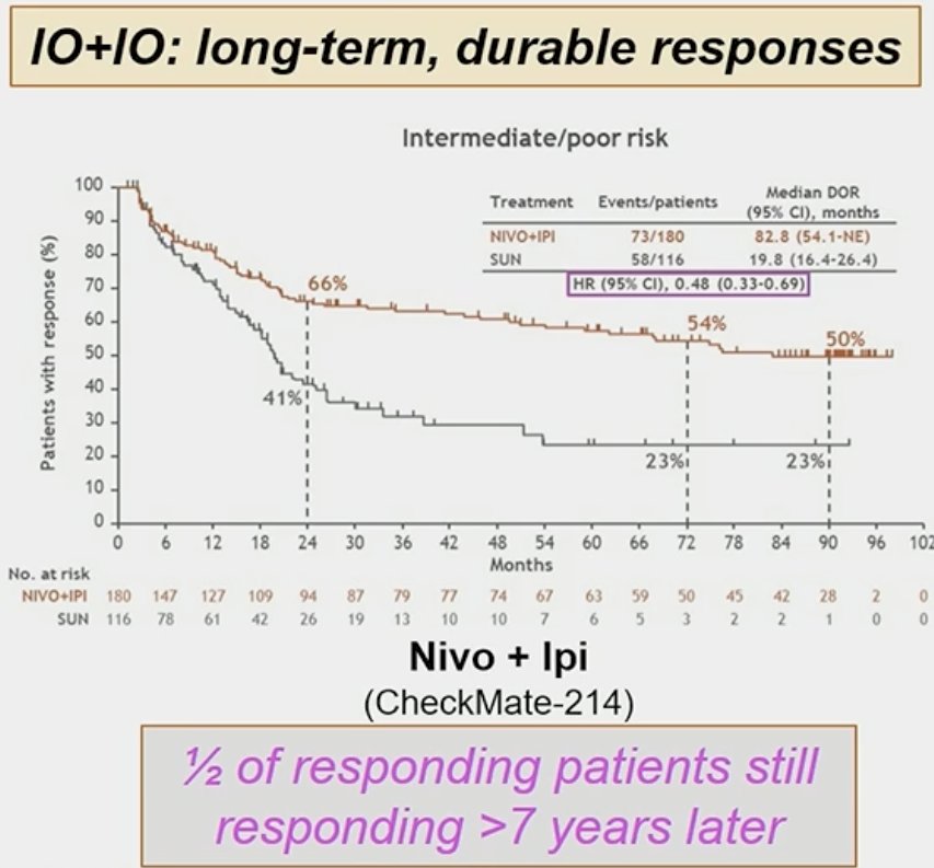 ASCO 2024 from the CheckMate-214 trial demonstrating that half of the responding patients maintained a response >7 years later