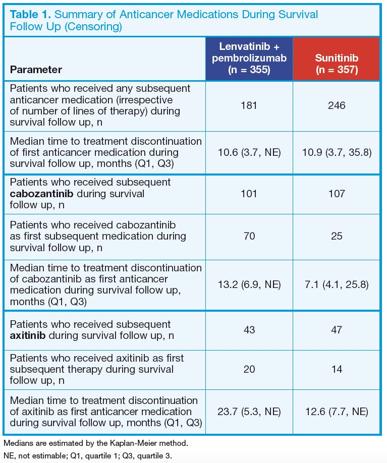Patients in the lenvatinib plus pembrolizumab arm continued with second-line axitinib or cabozantinib treatment longer than those in the sunitinib arm