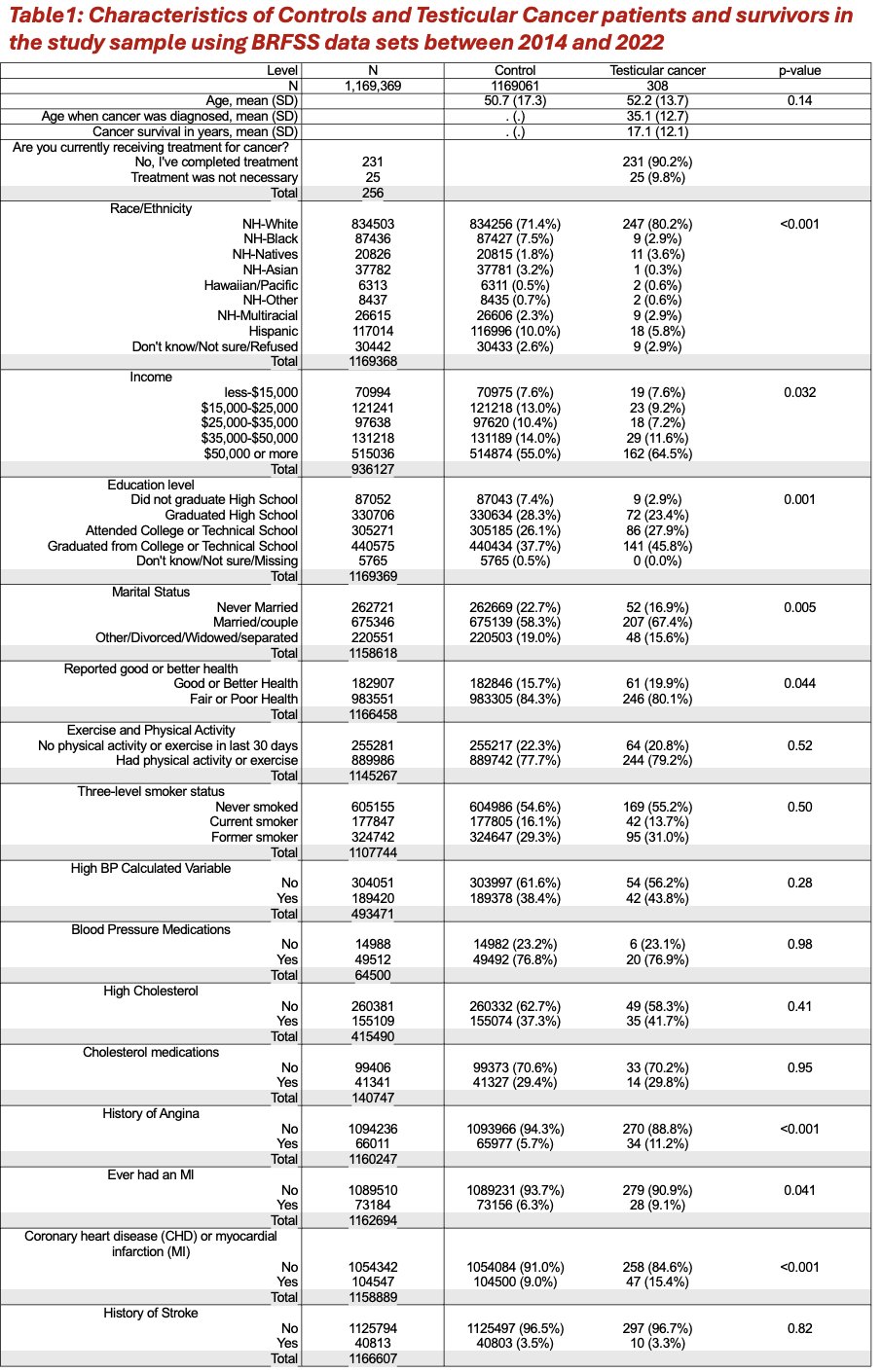 BRFSS cycles study characteristics