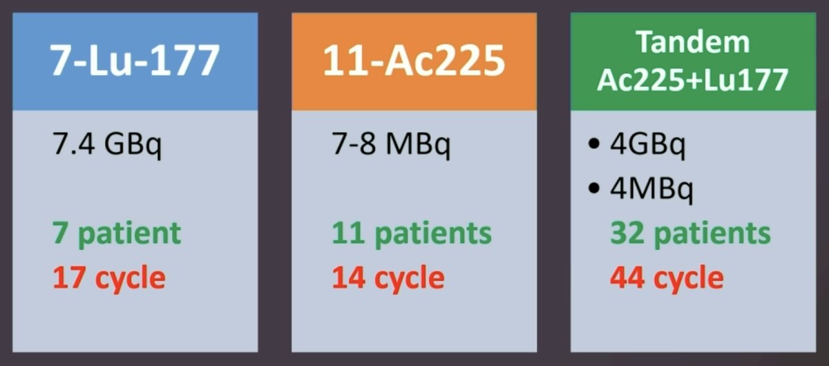 Among the 50 patients in the PSMA treatment arm, 32 (64%) receive tandem therapy, 11 (22%) received only 225Ac-PSMA, and 7 (14%) received only 177Lu-PSMA.&nbsp;