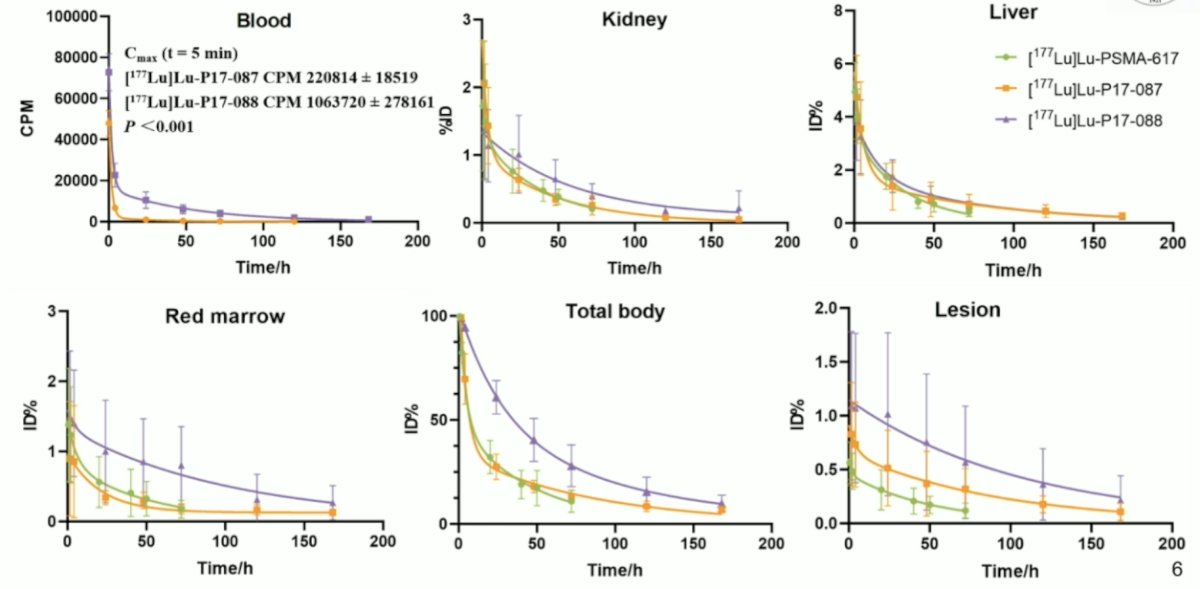 177Lu-P17-088 with longer blood circulation (due to its albumin binding) exhibited higher effective doses than 177Lu-P17-087 (0.151 ± 0.036&nbsp;versus&nbsp;0.056 ± 0.019 mGy/MBq,&nbsp;p&nbsp;= 0.001)