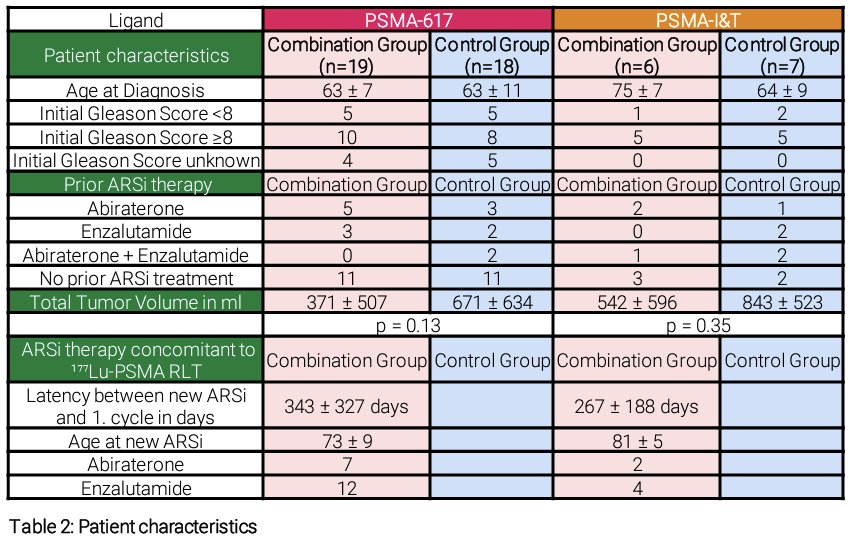  analysis of mCRPC patients who underwent the 1st cycle of 177Lu-PSMA-617 or PSMA-I&T radioligand therapy, with or without concomitant ARPI therapy