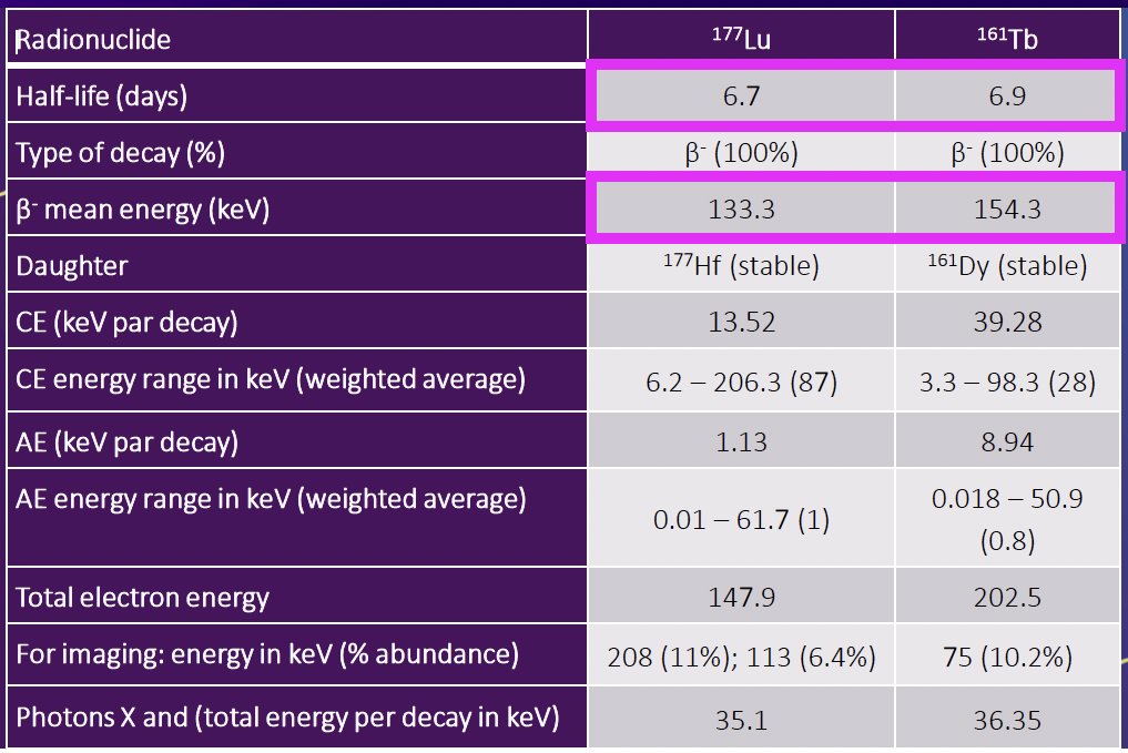A comparison of the physical characteristics of 161Tb and 177Lu is summarized below. While both agents have a similar half-life, 161Tb has a higher beta mean energy (154.3 keV versus 133.3 keV).