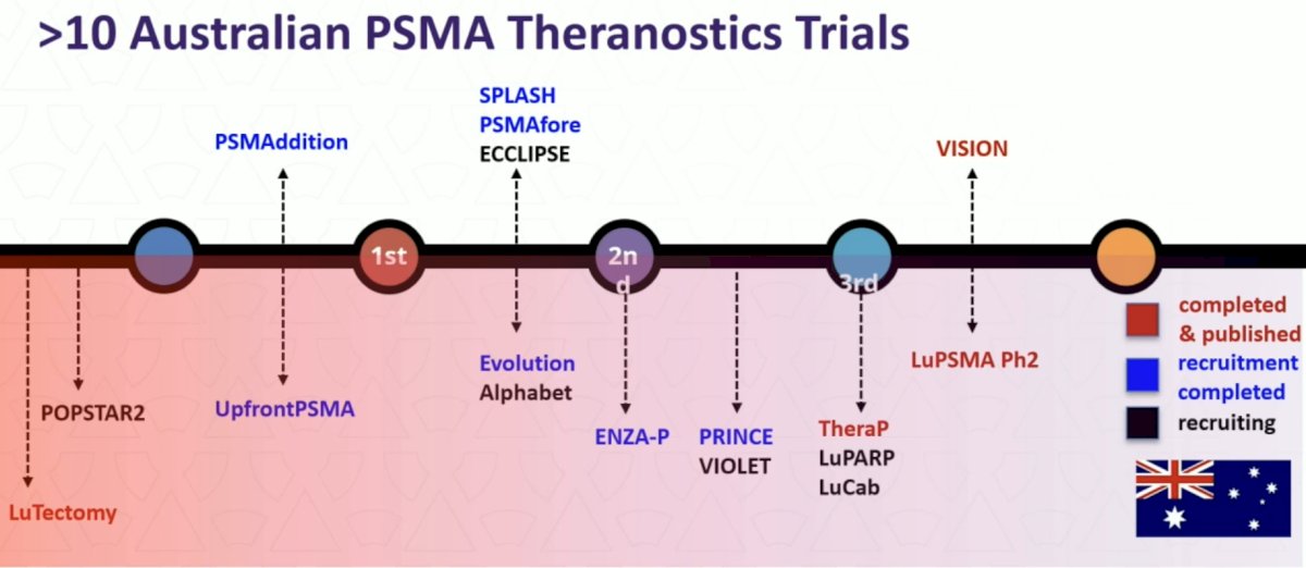Dr. Hofman highlighted that there have been >10 Australian PSMA theranostic trials, as highlighted in the following figure