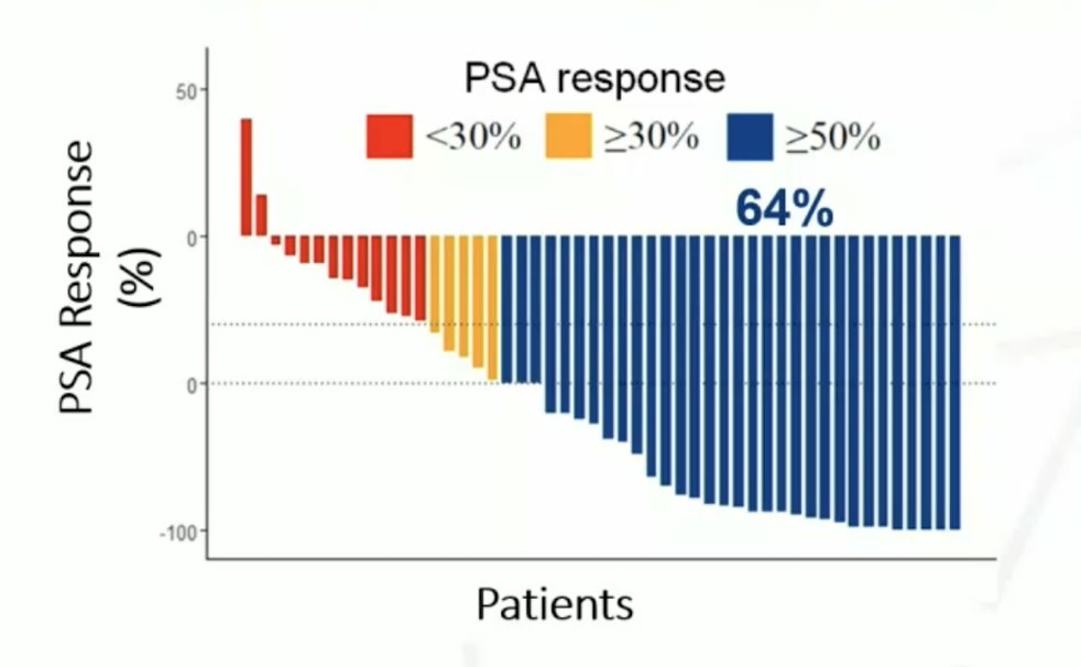 Dr. Hofman’s group published results of the LuPSMA single center, single arm, phase 2 study [2], showing that in 30 patients there was a PSA50 response in 64% of patients leading the way for prospective trials to attempt to change clinical paradigms