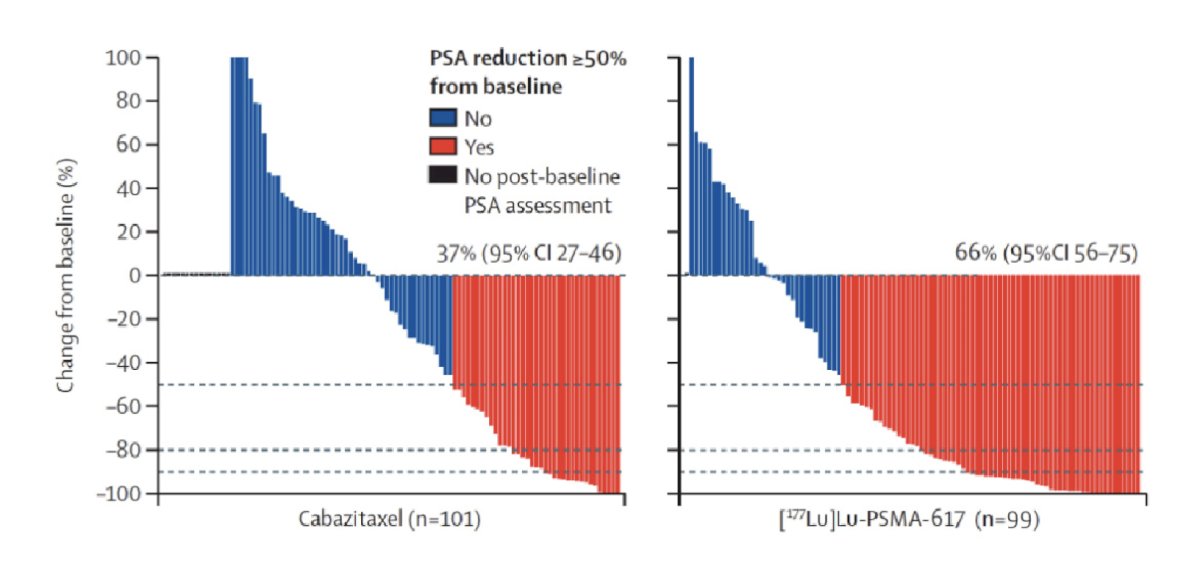 primary endpoint of this study was a PSA decline of 50% (PSA50) and secondary endpoints included PSA-PFS and overall survival. After a median follow up of 13 months,&nbsp;177Lu-PSMA-617 significantly improved PSA-PFS compared with cabazitaxel (HR 0.63, 95% CI 0.46 to 0.86) and had a much higher PSA50 rate (66% vs 37%)
