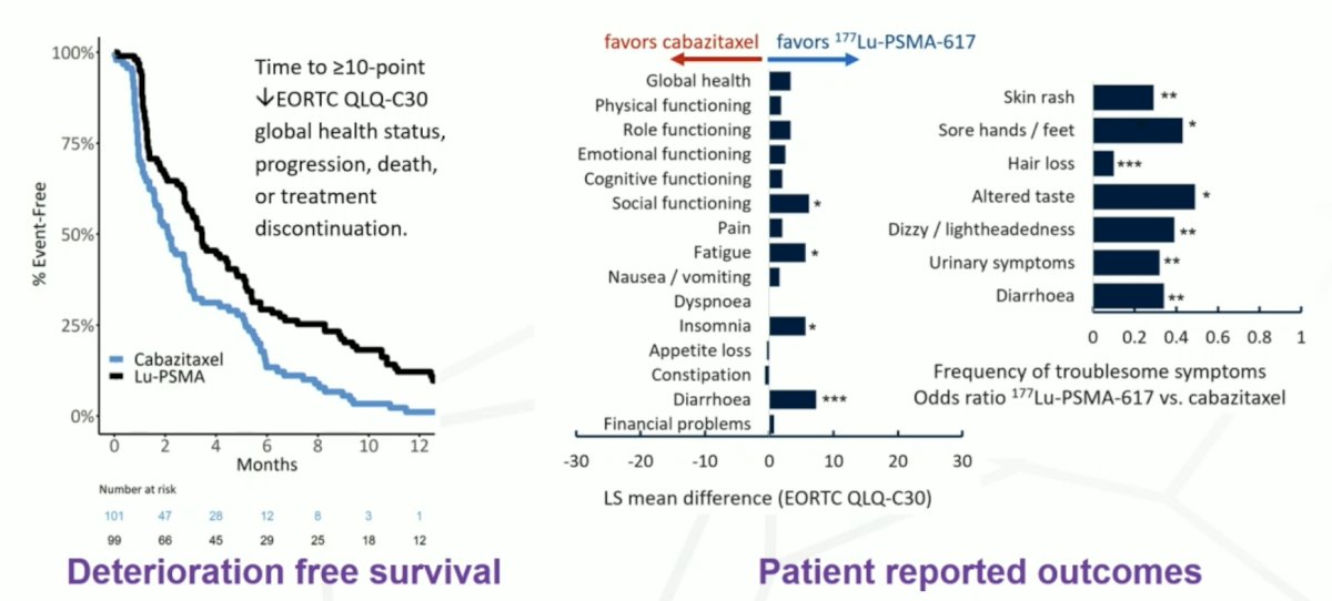 Although there is no survival benefit for 177Lu-PSMA-617 versus cabazitaxel, Dr. Hofman notes that 177Lu-PSMA-617 increases patient reported outcomes and improves deterioration free survival compared to chemotherapy: