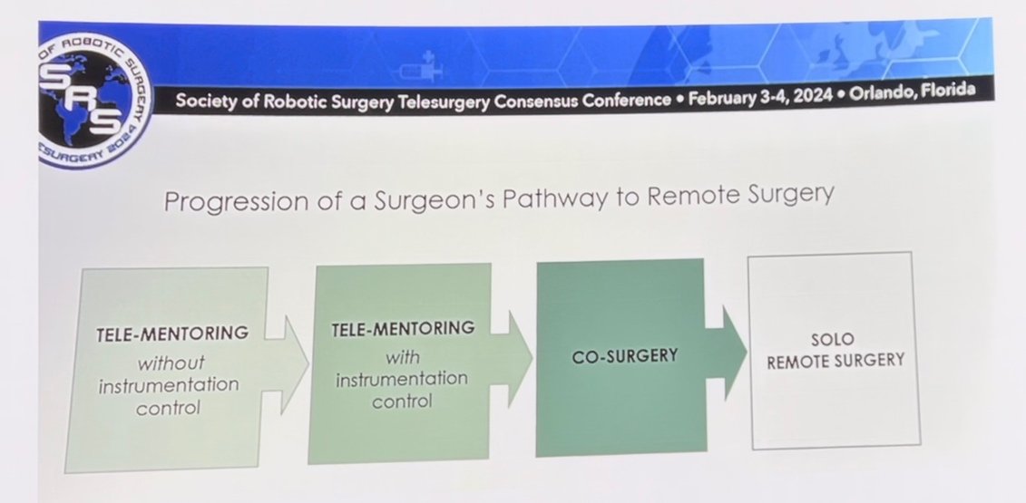 The progression to remote surgery demands extensive experience, as surgeons must be well-prepared before undertaking solo remote operations