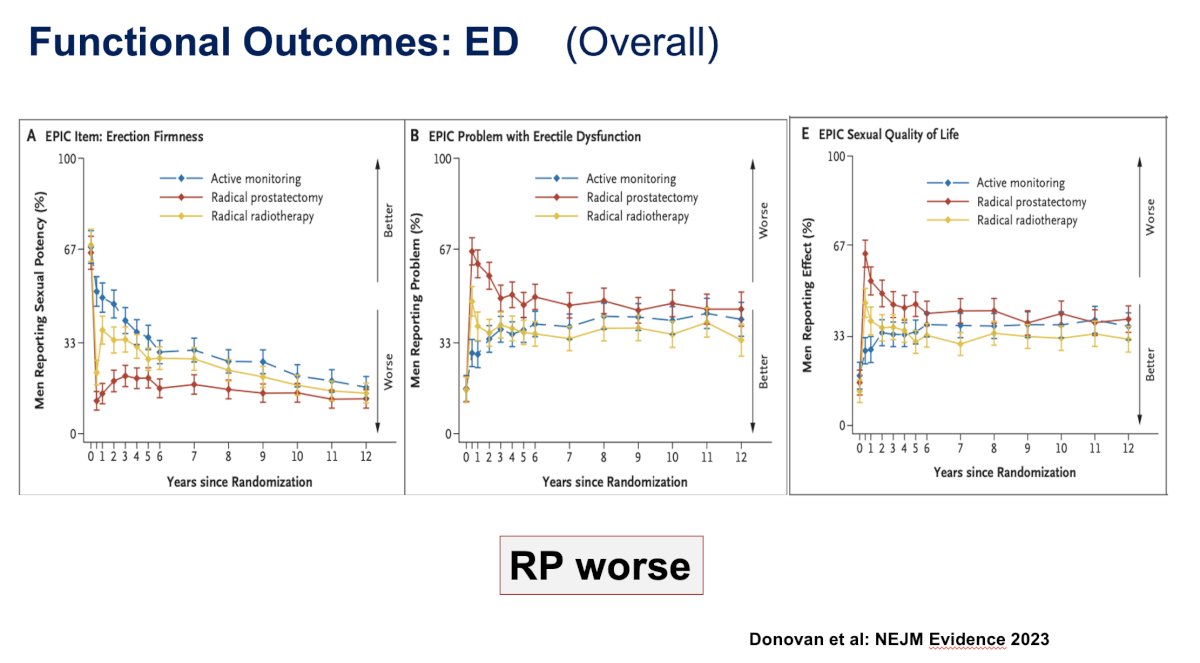 ProtecT trial ED outcomes