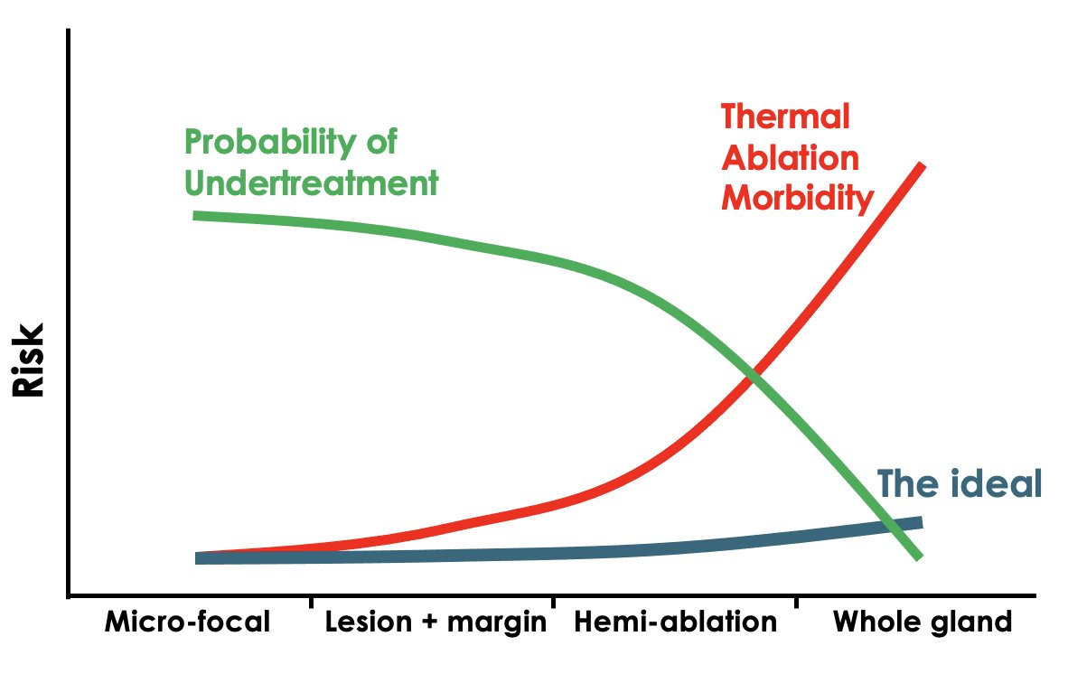 efforts should focus on developing non-thermal ablation or resection methods to treat more tissue without increasing morbidity.