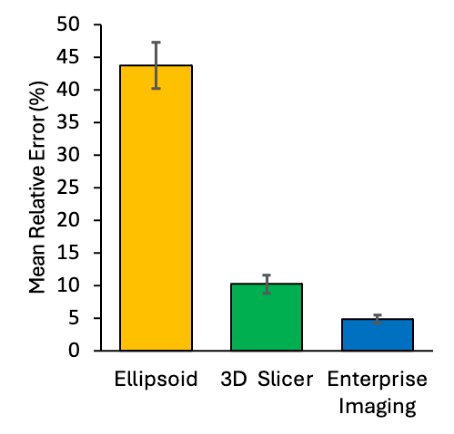 Figure 1a. Results for mean relative error and ease of use. 