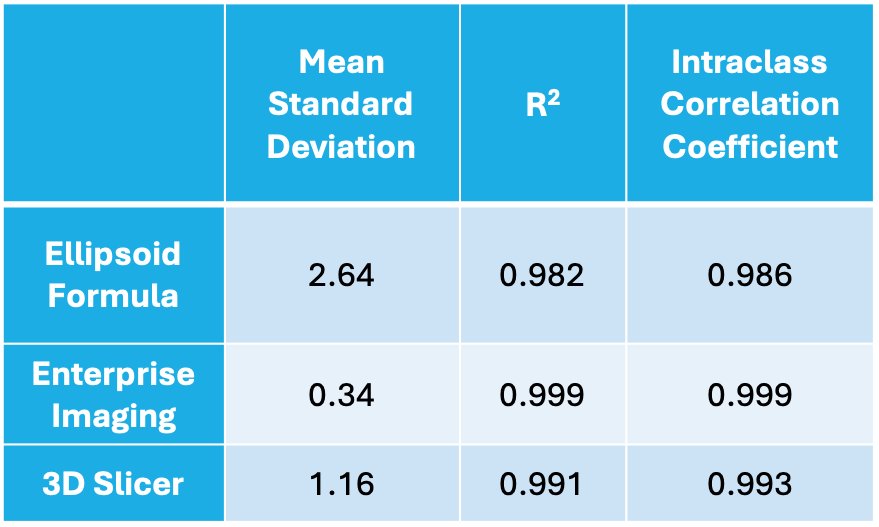 Table 1. The mean relative error, coefficient of determination, and interclass correlational coefficient of the volume measurement methods.