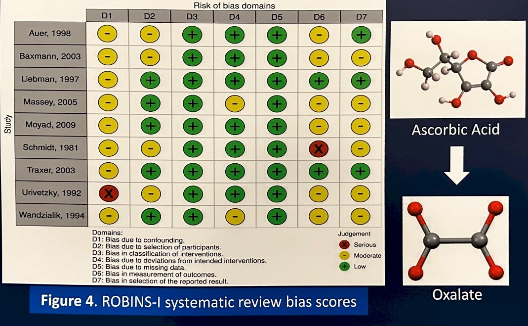 ROBINS-I Systemic review